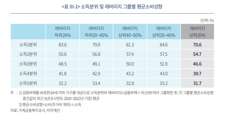 누적된 가계부채 위험 현실화될 가능성 유의...고금리 장기화 시 부실 가능성 커져 - 자본시장硏