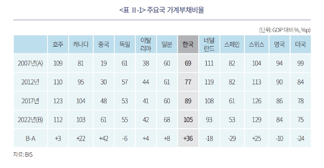 가계부채가 위험한 이유…변동금리‧취약 금융자산‧소득 넘는 부채