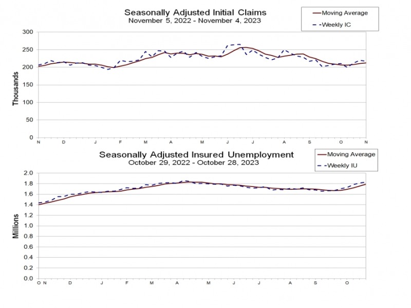 (상보) 미 주간 신규실업 21만7000건으로 예상(22만건) 하회