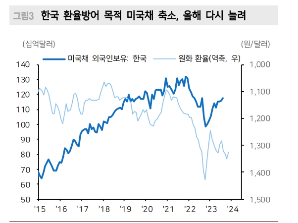 미국채, 중국은 작년 수준으로 매도하나 일본은 올해 매수세로 전환 - 메리츠證