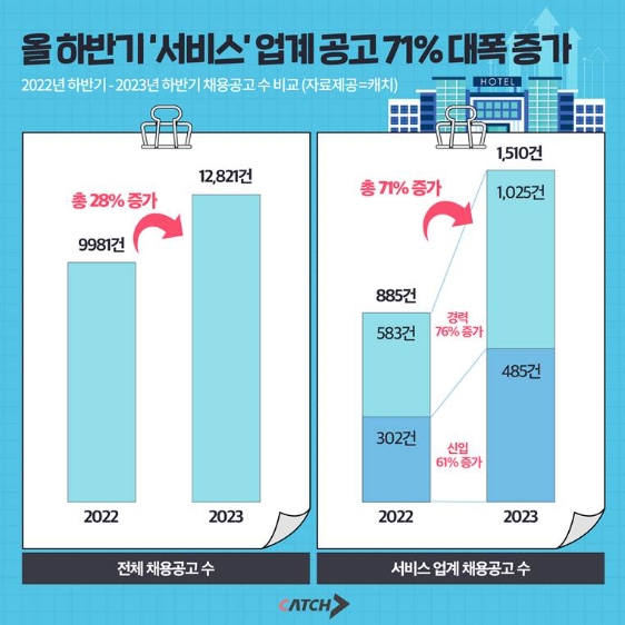 올 하반기 ‘서비스’ 업계 공고 71% 대폭 상승