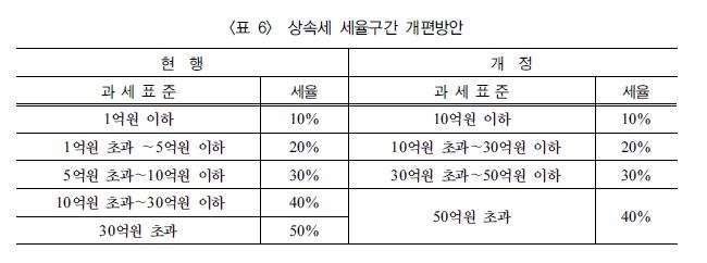 상속세 세율구간 개편방안 제안(조세연구 발췌)