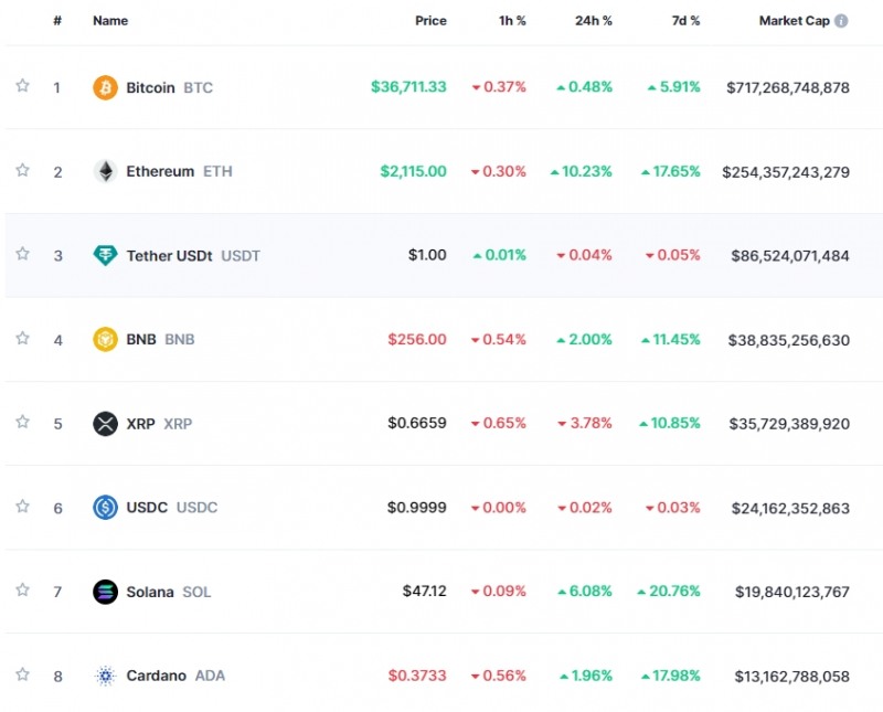 '현물 ETF 기대' 속 암호화폐 강세..비트코인 0.5%↑