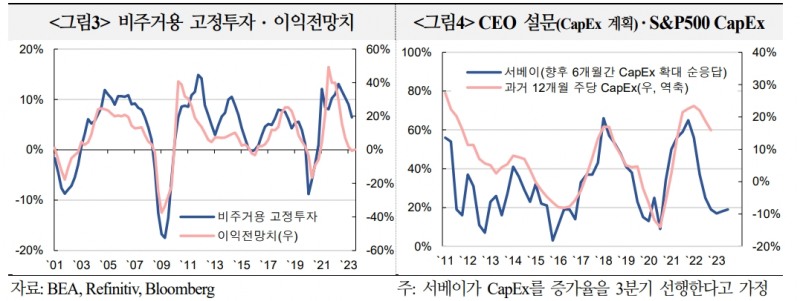 내년 미국 기업실적, 올해보다 소폭 개선될 가능성에 무게 - 국금센터