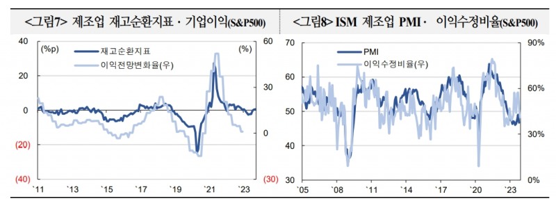 내년 미국 기업실적, 올해보다 소폭 개선될 가능성에 무게 - 국금센터