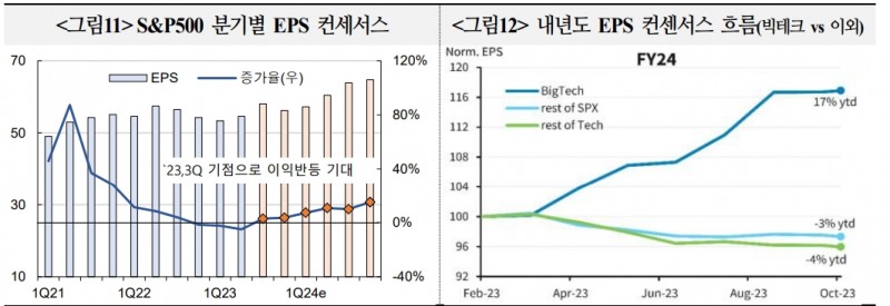 내년 미국 기업실적, 올해보다 소폭 개선될 가능성에 무게 - 국금센터