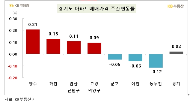 KB기준 서울 아파트 한주간 0.01% 올라 보합 흐름...전셋값은 0.17% 상승