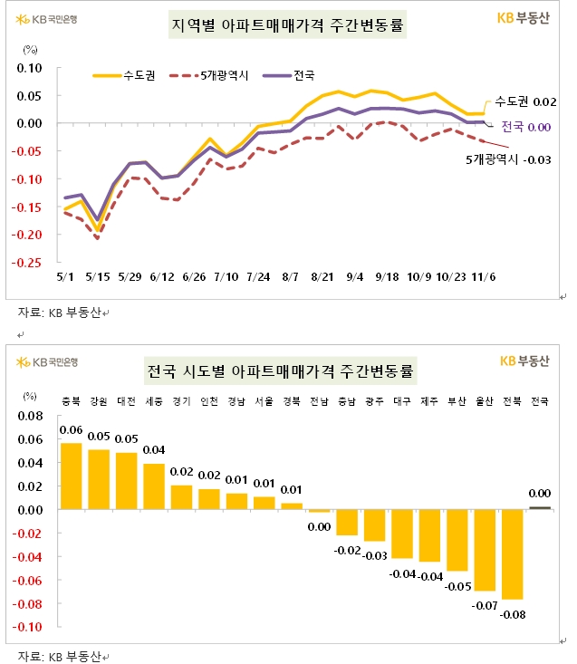 KB기준 서울 아파트 한주간 0.01% 올라 보합 흐름...전셋값은 0.17% 상승