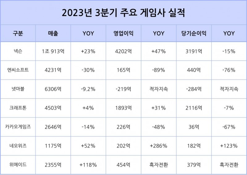 2023년 3분기 주요 게임사 실적(단위: 원).