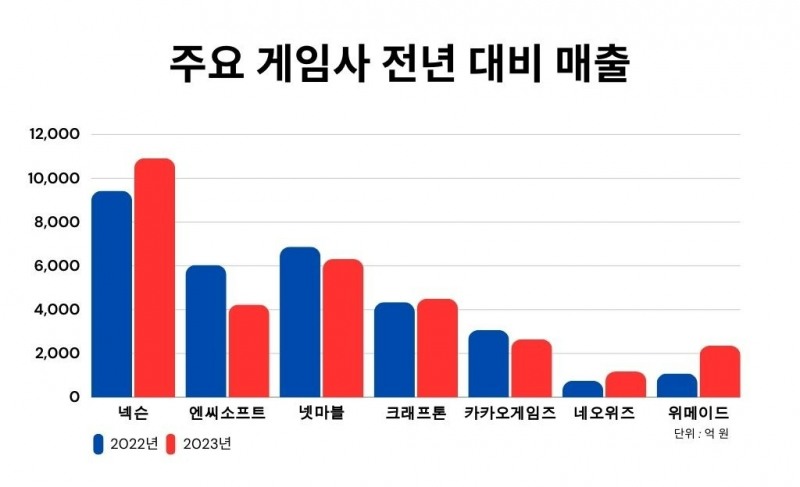 3분기 게임업계 성적표, 넥슨 독주 가운데 실적 개선 게임사 속속 등장