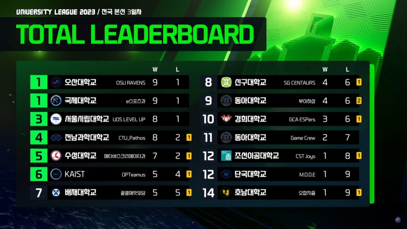 대학리그 순위표. 사진=한국e스포츠협회 제공