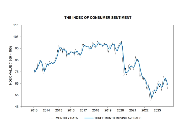 (상보) 미 11월 소비자심리지수 60.4로 예상(63.7) 하회