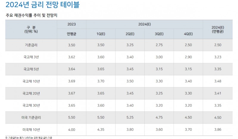 美연준, 내년 6월 금리인상 사이클 진입...한국은 2분기부터 정상화 차원의 금리인하 - NH證