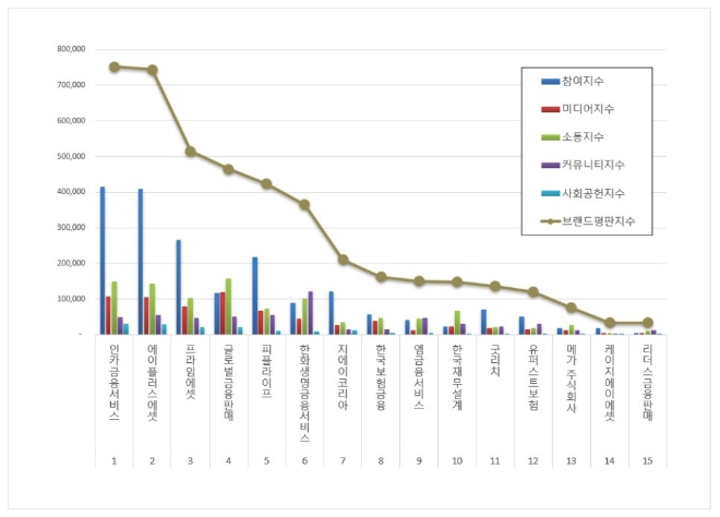 인카금융서비스, 독립 보험대리점 브랜드평판 11월 1위…"에이플러스에셋·프라임에셋 순"