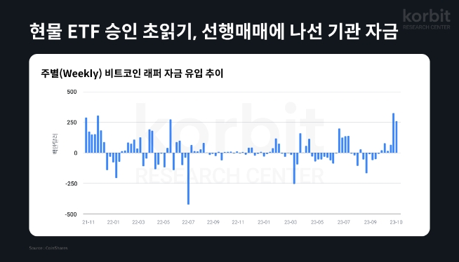 주차별(weekly) 비트코인 래퍼 자금 유입 추이 표(코빗 리서치 보고서 내용 중에서) / 사진=코빗 제공