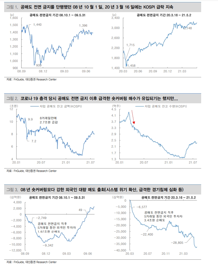 일일천하로 끝난 공매도 전면금지...공매도는 향후 주가 향배 결정짓는 변수 못돼 - 대신證