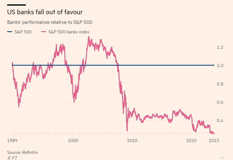 (상보) S&P은행업종 지수 올들어 12% 하락...수익률 34년 최저