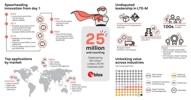유블럭스, LTE-M 모듈 판매량 2500만개 기록