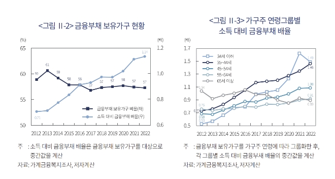 부채가구는 그대로인데 청년층(35~44세) 가구부채 급증, 왜?