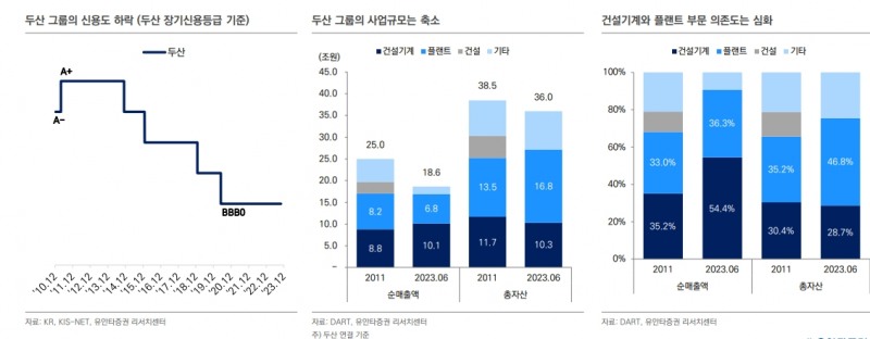신뢰회복 과제 떠안은 두산그룹...24년은 기회될 것이나 25년은 또다시 위기 시험대 - 유안타證