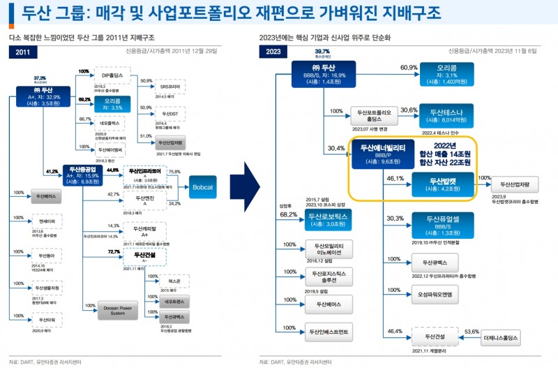 신뢰회복 과제 떠안은 두산그룹...24년은 기회될 것이나 25년은 또다시 위기 시험대 - 유안타證