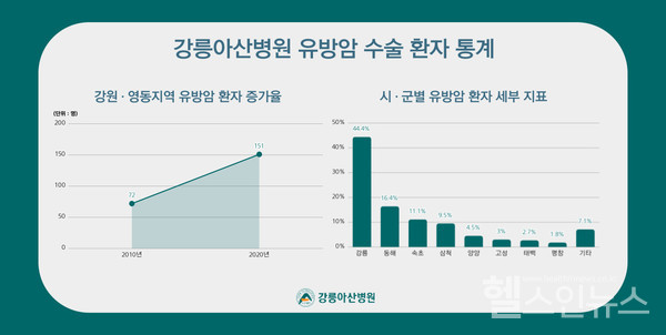강릉아산병원유방암수술환자통계