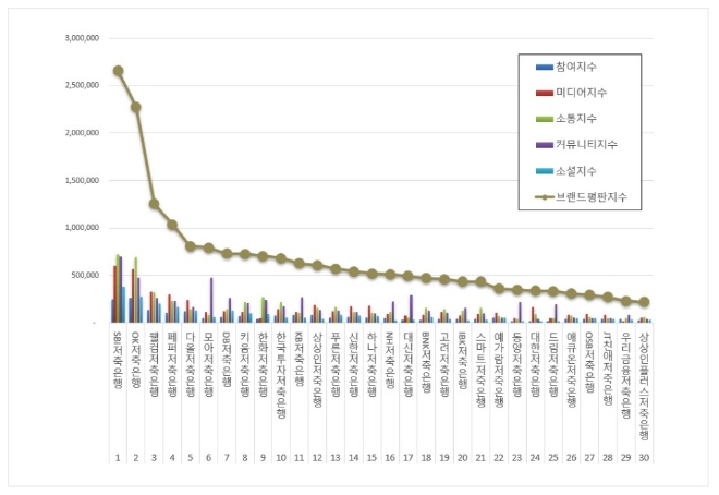 SBI저축은행, 저축은행 브랜드평판 11월 1위…"OK·웰컴저축은행 순"