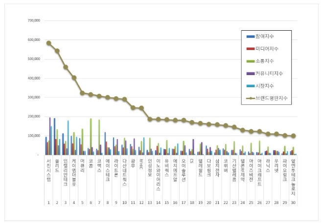 서진시스템, 통신장비 상장기업 브랜드평판 11월 빅데이터 분석 톱 차지