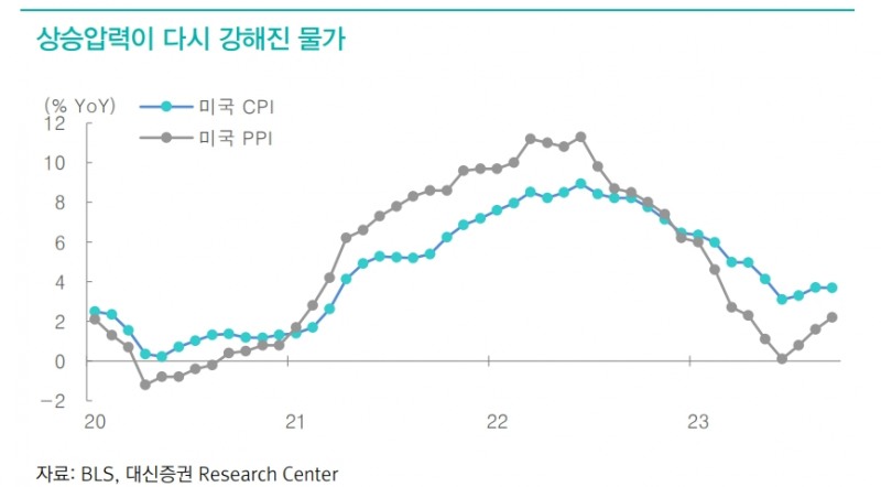 주식투자자들, 예상보다 강한 물가지표 발표될 경우 금리상승 확대 가능성 경계해야 - 대신證