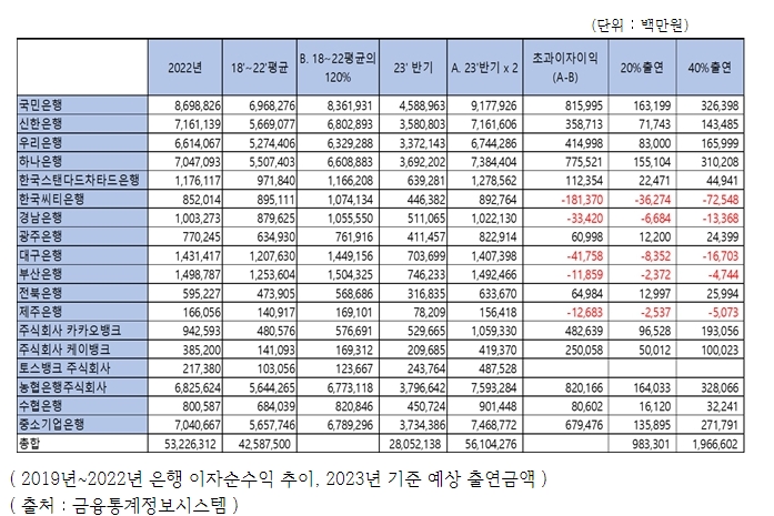 민주 민병덕 "은행 이자수익 코로나19 기점으로 급증...과도한 이자이익 일부 서민진흥기금 출연토록하는 횡재세 법안 발의"