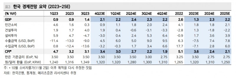 한은, 수출주도 회복 불구 내년 하반기 금리 75bp 인하 전망..PF 연착륙 도모 위해서도 인하 필요 - 메리츠證