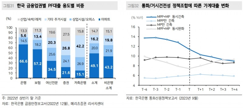 한은, 수출주도 회복 불구 내년 하반기 금리 75bp 인하 전망..PF 연착륙 도모 위해서도 인하 필요 - 메리츠證