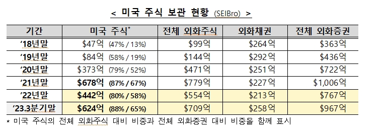 미국 주식 투자액, 지난해 급감 뒤 최근 전고점 수준 회복
