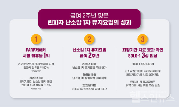 린파자난소암1차유지요법급여2주년인포그래픽