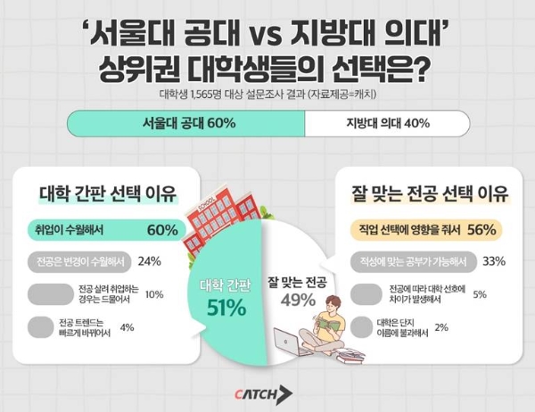 ‘서울대 공대 vs 지방대 의대’…대학생들의 선택은?