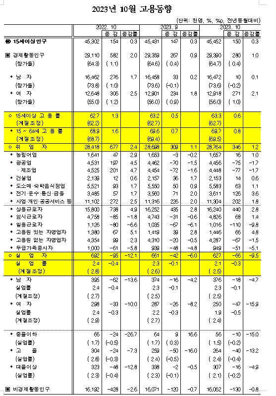 (1보) 10월 취업자 34.6만명 증가...실업률 전년비 0.3%p 하락한 2.1%