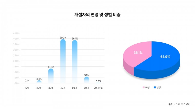 "같이 골프 치실 분" 스마트스코어, 앱으로 팀 짜는 골프조인 살펴보니...평균 47.5세의 92.9타 男 골퍼 주로 개설