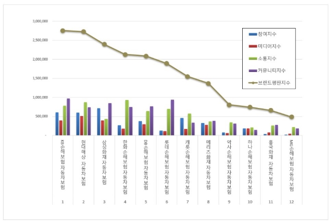 KB손해보험, 자동차보험 브랜드평판 11월 빅데이터 1위…현대해상·삼성화재 순