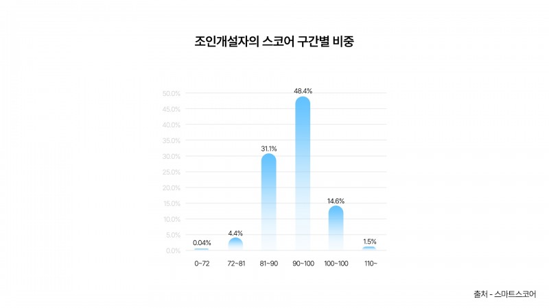"같이 골프 치실 분" 스마트스코어, 앱으로 팀 짜는 골프조인 살펴보니...평균 47.5세의 92.9타 男 골퍼 주로 개설