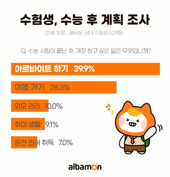 수험생, 수능 끝나고 가장 하고 싶은 일 1위...아르바이트