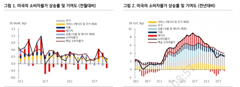 美금리, 심리적 지지선 4.5% 하회...숏커버와 금리인하 기대 속에 추가 하락 가능 - KB證