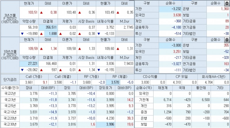 자료: 10시25분 현재 국채선물과 국고채 금리 동향, 출처: 코스콤 CHECK
