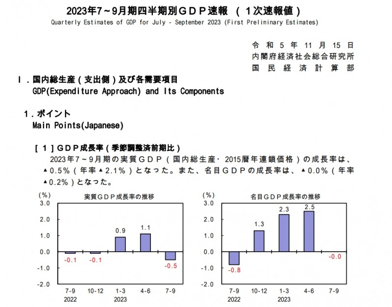 (상보) 일본 3Q GDP 전년동기비 2.1% 줄며 예상(-0.6%) 하회...전분기 +4.5%