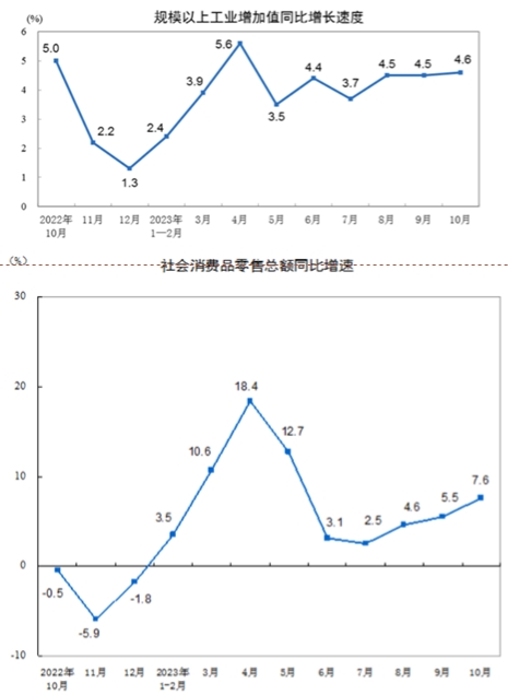 (상보) 중국 10월 소매판매, 산업생산 예상 상회..주식, 위안화 강세