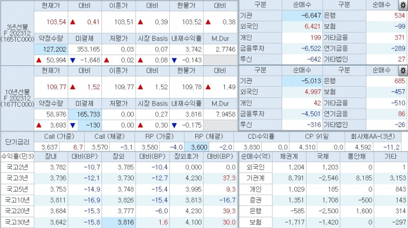 자료: 미국 시장을 추종해 급락한 국고채 금리와 급등한 국채선물 가격의 2시5분 현재 상황...출처: 코스콤 CHECK
