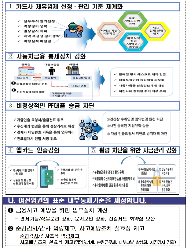 금감원, 여전사 내부통제 개선방안 마련