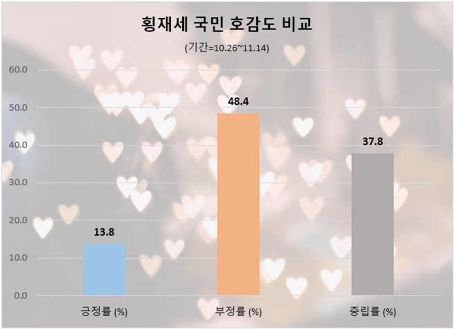 '은행권 횡재세 부과' 빅데이터상 부정률 50% 육박…긍정률 13%대 그쳐 대조