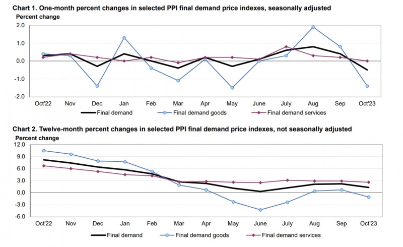 (상보) 미 10월 PPI 전월비 0.5% 내려 예상(+0.1%) 하회