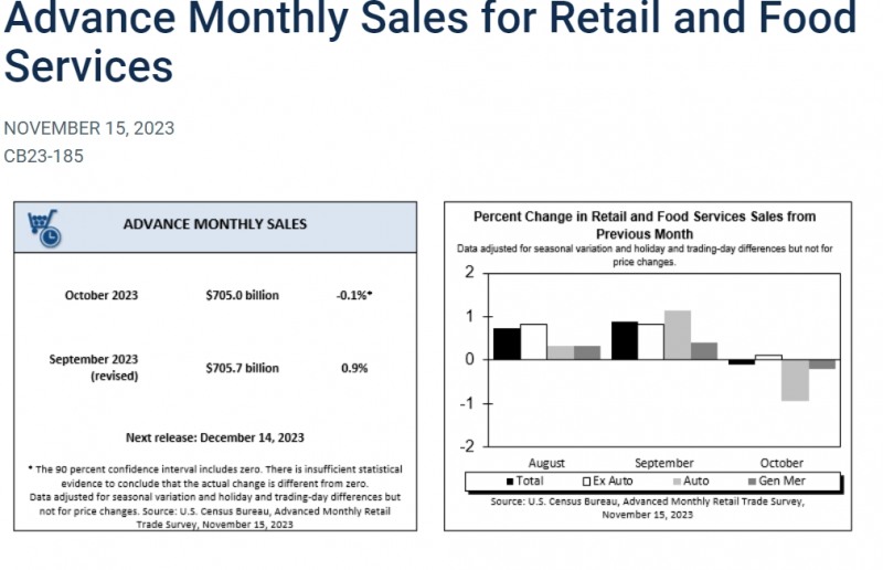 (상보) 미 10월 소매판매 전월비 0.1% 줄며 예상(-0.2%) 상회