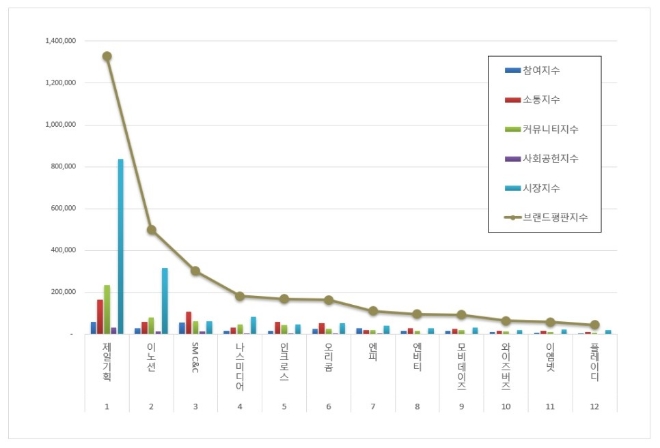 제일기획, 광고 상장기업 브랜드평판 11월 빅데이터 분석 1위